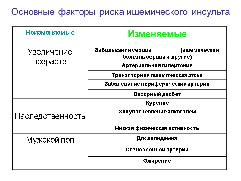 Основные факторы риска ишемического инсульта